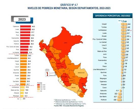 INEI: Casi dos millones de peruanos viven en la pobreza extrema - Tomenota
