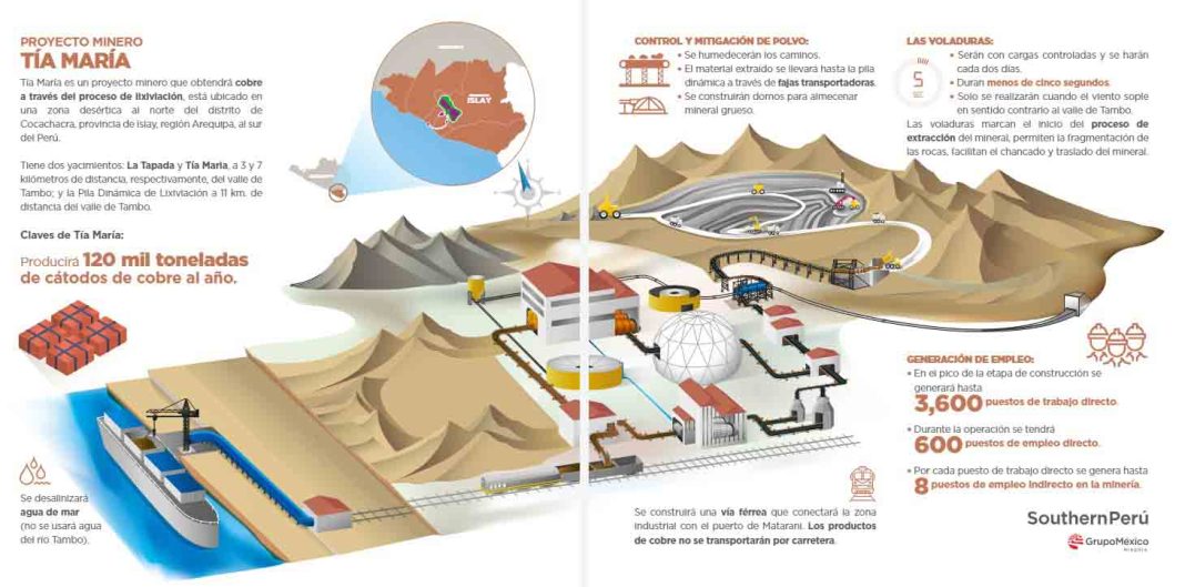 Maria Minimum Project Southern Perú reinicia proyecto Tía María en Arequipa - Tomenota